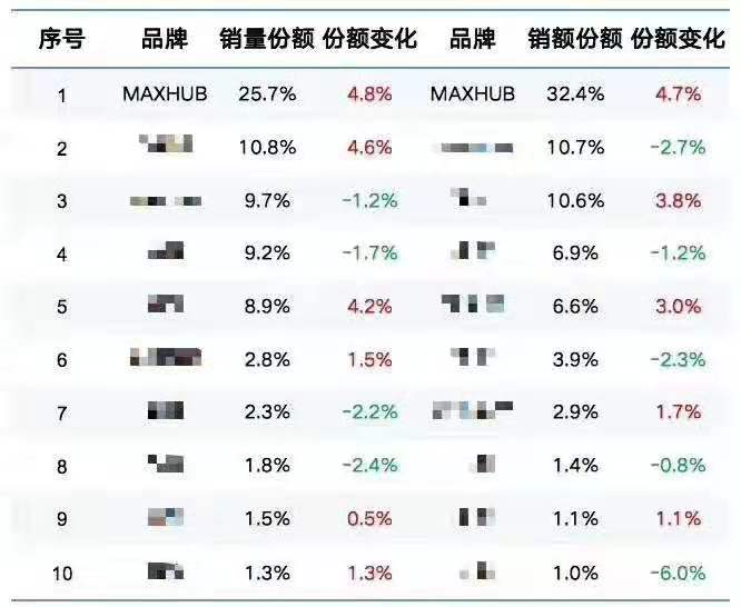 2019上半年蘑菇视频免费版銷售量