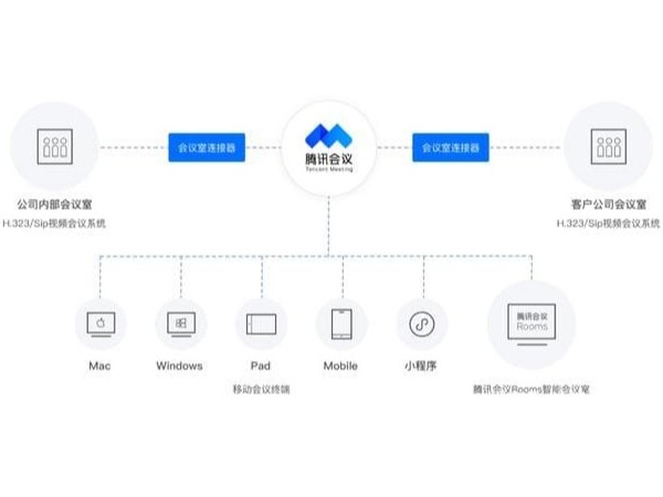 開啟企業溝通的新時代，騰訊會議如何脫穎而出