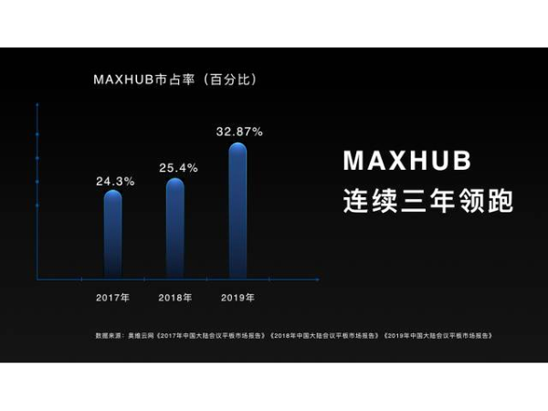 乘新基建之風 MAXHUB瞄準蘑菇视频免费版全球萬億級潛在市場