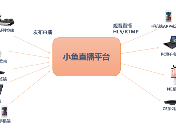 直播用什麽設備比較好？推薦小魚易連