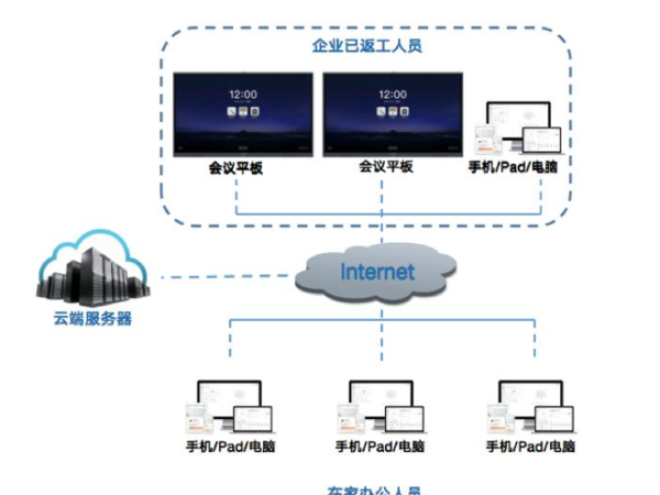 遠程辦公如何更高效？看看MAXHUB蘑菇视频免费版